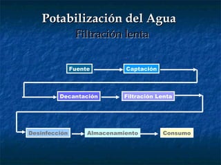 Potabilización del Agua     Filtración lenta Fuente Captación Decantación Filtración Lenta Desinfección Almacenamiento Consumo 