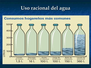 Uso racional del agua 