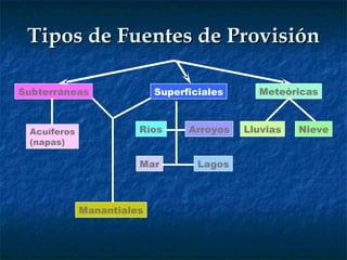 Tipos de Fuentes de Provisión Subterráneas Superficiales Meteóricas Acuíferos (napas) Ríos Arroyos Lagos Mar Lluvias Nieve Manantiales 