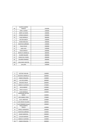 GLADYS EUGENIA
99         VINASCO           1265000
 7       JOHN J LOZANO       1300000
 4      MARY LUZ OJEDA       1500000
16      EFRAIN VASQUEZ       2500000
70       HUGO MORALES        3000000
 1       HECTOR GARCIA       1500000
11      VIVIAN OREJUELA      1900000
 9     NEWTON QUIÑONES       1500000
30        PAULO VELEZ        2300000
21         pablo velez       1300000
35       HUGO OROZCO         2300000
41    RODOLFO JARAMILLO      3000000
45      ALVARO SALAZAR       2000000
22     CARLOS GIL FUSION     2000000
60     EDUARDO RAMIREZ       2000000

500    IVAN DARIO ARISTIZB   3000000
29          jose peña        1500000




 2      HECTOR F MILLAN      1300000
 55   ROLDOFO JARAMILLO      2000000
 13     FABIAN CERQUERA      1200000
200     LUIS FDO GOMEZ       3000000
444     MAURICIO MEJIA       2000000
 66    MARCO E HURTADO       1750000
 98      HELIN JIMENEZ       1450000
 28      fabian cerquera     1800000
 27     HUGO MORALES         1500000
       MOSQUERA HECTOR
 8         MARIO             1500000
 10    JOSE GABRIEL PEREZ    1700000
 5      JULIO ARROYAVE       1350000
 12   LUIS CARLOS VILLEGAS   1800000
 6    LUIS FERNANDO Gomez    1000000
          DIEGO ALBERTO
 20           PINILLA        1200000
 32    MISAEL HERNANDEZ      2300000
 33    NEWTON QUIÑONES       1300000
 78     EDGAR SANDOVAL       2000000
201     CLAUDIA MORENO       3000000
 19    MARCO E HURTADO       1450000
203     FABIAN CERQUERA      4000000
 