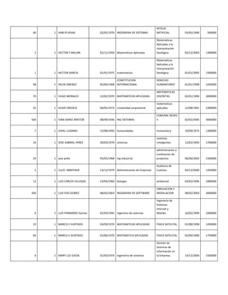 INTELIG
 40   1 HARLYS RIVAS           02/05/1970 INGENIERIA DE SISTEMAS       ARTIFICIAL         03/05/1990    500000

                                                                       Matemáticas
                                                                       Aplicadas a la
                                                                       Interpretación
  2   1 HECTOR F MILLAN        01/11/1950 Matemáticas Aplicadas        Geológica          03/12/2003   1300000

                                                                       Matemáticas
                                                                       Aplicadas a la
                                                                       Interpretación
  1   1 HECTOR GARCIA          01/01/1975 matematicas                  Geológica          01/01/2005   1500000

                                          CONSTITUCION                 DERECHO
 98   1 HELIN JIMENEZ          05/09/1968 INTERNACIONAL                HUMANITARIO        01/01/1998   1450000

                                                                       MATEMATICAS
 70   1 HUGO MORALES           12/02/1970 MATEMATICAS APLICADAS        DISCRETAS          02/01/1990   3000000

                                                                       matematicas
 35   1 HUGO OROZCO            06/05/1973 creatividad empreserial      aplicadas          12/08/1991   2300000

                                                                       COMUNIC REDES
500   1 IVAN DARIO ARISTIZB    08/09/1936 ING SISTEMAS                 II                 02/02/2005   3000000


  7   1 JOHN J LOZANO          15/08/1950 humanidades                  humanistica        19/09/1975   1300000

                                                                       sistemas
 10   1 JOSE GABRIEL PEREZ     20/03/1970 sistemas                     inteligentes       12/02/1993   1700000

                                                                       administracion y
                                                                       cordinacion de
 29   1 jose peña              05/05/1968 ing industrial               proyectos          06/06/2005   1500000

                                                                       Auditoría de
  5   1 JULIO ARROYAVE         13/12/1979 Administración de Empresas   Cuentas.           03/12/2000   1350000


 12   1 LUIS CARLOS VILLEGAS   23/04/1960 biologia                     ambiental          03/03/1996   1800000

                                                                       SIMULACION Y
200   1 LUIS FDO GOMEZ         08/02/2003 INGENIERIA DE SOFTWARE       MODELACION         08/02/2003   3000000

                                                                       Ingeniería de
                                                                       Sistemas
                                                                       Internet y
  6   1 LUIS FERNANDO Gomez    01/03/1945 ingeniero de sistemas        Móviles            16/02/1999   1000000


 19   1 MARCO E HURTADO        03/09/1970 MATEMATICAS APLICADAS        FISICA SATELITAL   01/08/1998   1450000


 66   1 MARCO E HURTADO        01/06/1970 MATEMATICA APLICADAS         FISICA SATELITAL   02/09/1990   1750000

                                                                       Gestión de
                                                                       Sistemas de
                                                                       Información en
  4   1 MARY LUZ OJEDA         01/03/1974 ingenieria de sistemas       la Empresa.        14/12/2004   1500000
 