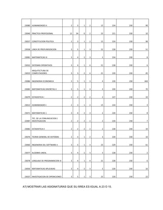 23080 HUMANIDADES II                 2    3    1   2   15    224   230    99


 23040 PRACTICA PROFESIONAL           12   34   0   2   23    221   230    10


 23027 CONSTITUCION POLITICA          2    3    1   2   15    224   230    98


 23038 LINEA DE PROFUNDIZACION        3    5    1   3   22    228   230    51


 23081 MATEMATICAS IV                 3    4    2   3    2    224   230    8


 23032 SISTEMAS OPERATIVOS            3    4    1   4   21    228   230    6

       ARQUITECTURA DE
 23023 COMPUTADORES                   3    3    2   4   21    220   230    45


 23086 INGENIERIA ECONOMICA           3    5    1   3    4    220   230   444


 23083 MATEMATICAS DISCRETAS II       3    5    1   3    3    220   230    70


 23079 ESTADISTICA I                  2    2    2   2    2    227   230    33


 23012 HUMANIDADES I                  2    3    1   2   15    224   230    3


 23071 MATEMATICAS 1                  3    4    2   3    2    220   230    8

       TEC. DE LA COMUNICACION E
 22087 INVESTIGACION                  2    2    2   2    2    220   230    7


 23082 ESTADISTICA II                 2    2    2   2    2    228   230    33


 23076 TEORIA GENERAL DE SISTEMAS     2    3    1   2    3    220   230    10


 23060 INGENIERIA DEL SOFTWARE II     3    5    1   3   23    229   230    61


 23077 ALGEBRA LINEAL                 3    4    2   3    3    228   230    2


 23078 LENGUAJE DE PROGRAMACION III   3    4    1   4   21    228   230    6


 23056 MATEMATICAS APLICADAS          3    4    2   3    3    220   230    16


 23037 INVESTIGACION DE OPERACIONES   3    5    1   3   23    220   230    22



A7) MOSTRAR LAS ASIGNATURAS QUE SU ÁREA ES IGUAL A 23 O 15.
 