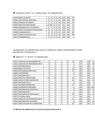 σ   Área(AREA_COAR= “15” ) v (AREA_COAR= “23”) (ASIGNATURA)

23029   BASES DE DATOS                       3 4 1 4 23           220   230   78
23036   INTELIGENCIA ARTIFICIAL              3 5 1 3 23           229   230   40
23093   TRABAJO DE GRADO 2                   2 2 2 2 23           220   230   20
23040   PRACTICA PROFESIONAL                12 34 0 2 23          221   230   10
23060   INGENIERIA DEL SOFTWARE II           3 5 1 3 23           229   230   61
23037   INVESTIGACION DE OPERACIONES         3 5 1 3 23           220   230   22
23080   HUMANIDADES II                       2 3 1 2 15           224   230   99
23027   CONSTITUCION POLITICA                2 3 1 2 15           224   230   98
23012   HUMANIDADES I                        2 3 1 2 15           224   230    3




A8) MOSTRAR LAS ASIGNATURAS QUE SUS HORAS DE TRABAJO INDEPENDIENTE SEAN
MAYORES DE 3 O IGUALES A 5.


σ   ÁREA(HTI> “3” ) V (HTI= “5”) (ASIGNATURA)

23075   LENGUAJE DE PROGRAMACION I            3       4       1         4     21   229   230    11
23052   LENGUAJE DE PROGRAMACION III          3       4       1         4      3   227   230    20
23073   MATEMATICAS III                       3       4       2         3      2   224   230     5
23029   BASES DE DATOS                        3       4       1         4     23   220   230    78
23036   INTELIGENCIA ARTIFICIAL               3       5       1         3     23   229   230    40
23003   ALGORITMOS                            3       5       1         3      3   220   230    11
23072   MATEMATICAS II                        3       4       2         3      3   220   230     1
23040   PRACTICA PROFESIONAL                 12      34       0         2     23   221   230    10
23038   LINEA DE PROFUNDIZACION               3       5       1         3     22   228   230    51
23081   MATEMATICAS IV                        3       4       2         3      2   224   230     8
23032   SISTEMAS OPERATIVOS                   3       4       1         4     21   228   230     6
23086   INGENIERIA ECONOMICA                  3       5       1         3      4   220   230   444
23083   MATEMATICAS DISCRETAS II              3       5       1         3      3   220   230    70
23071   MATEMATICAS 1                         3       4       2         3      2   220   230     8
23060   INGENIERIA DEL SOFTWARE II            3       5       1         3     23   229   230    61
23077   ALGEBRA LINEAL                        3       4       2         3      3   228   230     2
23078   LENGUAJE DE PROGRAMACION III          3       4       1         4     21   228   230     6
23056   MATEMATICAS APLICADAS                 3       4       2         3      3   220   230    16
23037   INVESTIGACION DE OPERACIONES          3       5       1         3     23   220   230    22


A9) Mostrar las asignaturas con horas de contacto menores de 3.
 