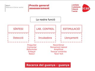 Procés general assessoramentLa nostrafuncióSÍNTESILAB. CONTROLESTIMULACIÓDeteccióIncubadoraLlençamentPreguntarConnectarReformularEnllaçarReduirRecombinarPensament lateralAmplificarTrencarsimetríesTeixirfortRecerca del guanya - guanya