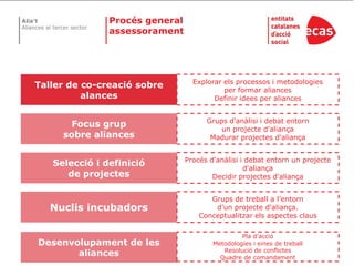 Procés general assessoramentExplorar els processos i metodologies per formar aliances Definir idees per aliancesTaller de co-creació sobre alancesFocus grup sobre aliancesGrups d'anàlisi i debat entorn un projecte d'aliança Madurar projectes d'aliançaSelecció i definició de projectesProcés d'anàlisi i debat entorn un projecte d'aliança Decidir projectes d'aliançaNuclis incubadorsGrups de treball a l’entorn d’un projecte d'aliança. Conceptualitzar els aspectes claus Pla d'accióMetodologies i eines de treballResolució de conflictesQuadre de comandamentDesenvolupament de les aliances