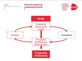 Procés general assessoramentECASPropostesNecessitatsIdeesEntitatsConsultorsPropostesMetodologiaDinamitzacióProjectes d'aliances