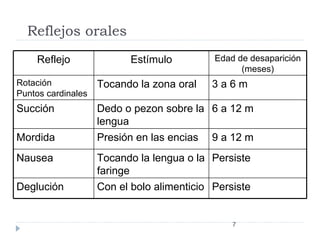 Reflejos orales Reflejo Est ímulo Edad de desaparici ón (meses) Rotaci ón Puntos cardinales Tocando la zona oral 3 a 6 m Succi ón Dedo o pezon sobre la lengua 6 a 12 m Mordida Presi ón en las encias 9 a 12 m Nausea Tocando la lengua o la faringe Persiste Degluci ón Con el bolo alimenticio Persiste 