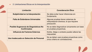 ● 2. Limitaciones Éticas en la Interpretación
Limitación Consideración Ética
Subjetividad en la Interpretación Se debe evitar hacer inferencias sin
fundamento.
Falta de Estándares Universales Algunas pruebas tienen sistemas de
interpretación diversos, lo que requiere
precaución.
Posible Sugerencia de Diagnósticos No
Confirmados
No se debe diagnosticar únicamente con base
en pruebas proyectivas.
Influencia de Factores Externos Estrés, fatiga o contexto pueden alterar las
respuestas.
Uso Inadecuado en Selección de Personal
No se deben usar pruebas proyectivas como
único criterio en contrataciones.
 