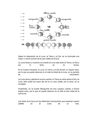 Según la disposición de la Luna, la Tierra y el Sol, se ve iluminada una
mayor o menor porción de la cara visible de la luna.

La Luna Nueva o novilunio es cuando la Luna está entre la Tierra y el Sol y
por         lo           tanto          no           la            vemos.

En el Cuarto Creciente, la Luna, la Tierra y el Sol forman un ángulo recto,
por lo que se puede observar en el cielo la mitad de la Luna, en su período
de                                                             crecimiento.

La Luna Llena o plenilunio ocurre cuando La Tierra se ubica entre el Sol y la
Luna; ésta recibe los rayos del sol en su cara visible, por lo tanto, se ve
completa.

Finalmente, en el Cuarto Menguante los tres cuerpos vuelven a formar
ángulo recto, por lo que se puede observar en el cielo la otra mitad de la
cara lunar.



Las fases de la luna son las diferentes iluminaciones que presenta nuestro
satélite       en         el        curso         de       un        mes.
 