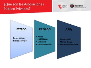 ¿Qué son las Asociaciones
Público Privadas?




         ESTADO             PRIVADO                APPs

                         • Posee
    • Posee activos        Habilidades      • Cooperación
    • Brinda Servicios   • Eficiencia       • Menos Riesgo
                         • Financiamiento   • Mas Responsabilidad
 