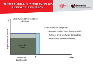 EN OBRA PÚBLICA, EL ESTADO ASUME LOS
      RIESGOS DE LA INVERSIÓN


                            Obra Pagada con Recursos del
             $                       Gobierno


                                                           Estado asume los riesgos de:
  Pagos de sector público




                                                                 Aumento en los costos de construcción;
                                                                 Retrasos en la conclusión de las obras;
                                                                 Dificultades de mantenimiento.


                                  Pagos del
                                   Estado



                                Periodo de          X                                     años
                               Construcción
 