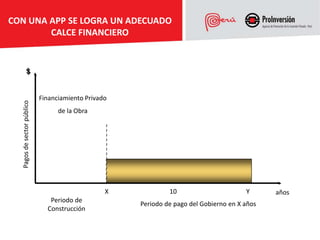 CON UNA APP SE LOGRA UN ADECUADO
        CALCE FINANCIERO


             $


                            Financiamiento Privado
  Pagos de sector público




                                  de la Obra




                                                 X            10                       Y      años
                               Periodo de
                                                     Periodo de pago del Gobierno en X años
                              Construcción
 