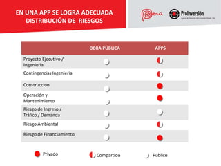 EN UNA APP SE LOGRA ADECUADA
   DISTRIBUCIÓN DE RIESGOS


                             OBRA PÚBLICA    APPS

  Proyecto Ejecutivo /
  Ingenieria
  Contingencias Ingenieria

  Construcción

  Operación y
  Mantenimiento
  Riesgo de Ingreso /
  Tráfico / Demanda
  Riesgo Ambiental

  Riesgo de Financiamiento



           Privado             Compartido   Público
 