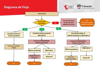 Diagrama de Flujo                                                                                       (Cont.)
                                                PUBLICACIÓN



                                             90 d/c
                                                                                     Acuerdo del órgano                   Fin
                                                 Se presentan
                                                                           No         De mas alto nivel          Si no firma contrato
                                                 interesados?
                                                                                     Adjudicación directa       Se ejecuta carta fianza


                                                                                Si
                          Si                         Si


  Iniciativa sobre el                Iniciativa sobre proyecto                                   Iniciativas sobre el
   mismo proyecto                            alternativo                                     mismo proyecto y alternativo


                                       Consejo de PROINVERSION,                                  Consejo de PROINVERSION,
                                          Regional o Municipal                                      Regional o Municipal

  Concurso o Licitación
        Pública                                                                                                    Alternativo
                                                                                         Mismo proyecto
                               Mismo proyecto               Alternativo


                                Adjudicación a la
                                                                Nueva IP                      Concurso o
                                   Primera IP                                                                       Nueva IP
                                                                                          Licitación Publica


          Fin                          Fin
                                                                                                 Fin
 