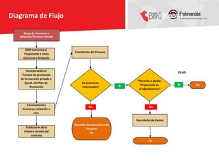 Diagrama de Flujo                                                                        (Cont.)

       Etapa de Concurso o
   Licitación/Proceso cerrado



      OPIP comunica al
                                Tramitación del Proceso
     Proponente e inicia
     Concurso o licitación



       Incorporación al
                                                                                              15 d/h
    Proceso de promoción
   de la inversión privada y
                                                                    *Derecho a igualar
      Aprob. del Plan de              Se presentan
                                                               Si     Proponente es           Si       Fin
           Promoción                  Interesados?
                                                                     el adjudicatario?




        Convocatoria a
                                           No                               No
     Concurso, Licitación u
            otro

                                                                    Reembolso de Gastos
                                Ejecución de carta fianza de
       Publicación de la                 Terceros
      Primera versión del                   Fin
           contrato
                                                                            Fin
 