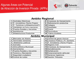 Algunas Áreas con Potencial
de Atracción de Inversión Privada (APPs)


                                     Ambito Regional
        1    Centrales Eléctricas                  8    Empresas de Saneamiento
        2    P. Inmobilirios (Techo Propio)        9    Reforestación productiva
        3    P. Turisticos (¿Infraestructura?)     10   Colegios
        4    Carreteras (de traf ico importante)   11   Hospitales
        5    Puertos fluviales y lacustres         12   Etanol
        6    Aeródromos                            13   Piscicultura
        7    Infraestructura Productiva            14   Palma Aceitera
                                    Ambito Municipal
        1    Mercados de Abasto                    11   Control de gases tóxicos
        2    Terminales terrestres                 12   Limpieza Pública y R. Sanitario
        3     Mobiliarios públicos                 11   P. Inmobilirios (Techo Propio)
        4    Camales                               12   Registro Civil
        5    Clínica/Botica Municipal              13   Empresas de Saneamiento
        6    Cementerios                           14   Semaforización
        7    Puertos fluviales y lacustres         15   Señalización
        8    Turismo y Recreación                  16   Estacionamiento vehicular
        9    Seguridad ciudadana                   17   Servicios higiénicos
        10   Control de ruidos                     18   Gestión Tributaria
 