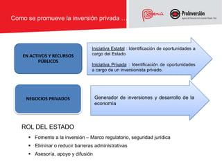 Como se promueve la inversión privada …



                                 Iniciativa Estatal : Identificación de oportunidades a
   EN ACTIVOS Y RECURSOS         cargo del Estado
          PÚBLICOS
                                 Iniciativa Privada : Identificación de oportunidades
                                 a cargo de un inversionista privado.




     NEGOCIOS PRIVADOS              Generador de inversiones y desarrollo de la
                                    economía



   ROL DEL ESTADO
      Fomento a la inversión – Marco regulatorio, seguridad jurídica
      Eliminar o reducir barreras administrativas
      Asesoría, apoyo y difusión
 