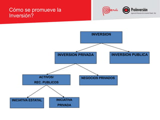 Cómo se promueve la
Inversión?


                                              INVERSION




                            INVERSION PRIVADA             INVERSION PUBLICA




                 ACTIVOS/                NEGOCIOS PRIVADOS
              REC. PUBLICOS




 INICIATIVA ESTATAL         INICIATIVA
                            PRIVADA
 