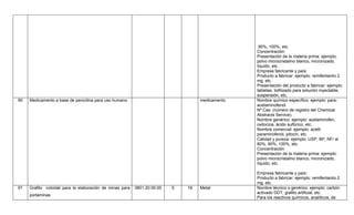 90%, 100%, etc.
                                                                                                 Concentración:
                                                                                                 Presentación de la materia prima: ejemplo:
                                                                                                 polvo microcristalino blanco, micronizado,
                                                                                                 líquido, etc.
                                                                                                 Empresa fabricante y país:
                                                                                                 Producto a fabricar: ejemplo: remifentanilo 2
                                                                                                 mg, etc.
                                                                                                 Presentación del producto a fabricar: ejemplo:
                                                                                                 tabletas, liofilizado para solución inyectable,
                                                                                                 suspensión, etc.
90   Medicamento a base de penicilina para uso humano                              medicamento   Nombre químico específico: ejemplo: para-
                                                                                                 acetaminofenol.
                                                                                                 Nº Cas: (número de registro del Chemical
                                                                                                 Abstracts Service).
                                                                                                 Nombre genérico: ejemplo: acetaminofen,
                                                                                                 oxitocina, ácido sulfúrico, etc.
                                                                                                 Nombre comercial: ejemplo: acetil
                                                                                                 paraminofenol, pitocin, etc.
                                                                                                 Calidad y pureza: ejemplo: USP, BP, NF/ al
                                                                                                 80%, 90%, 100%, etc.
                                                                                                 Concentración:
                                                                                                 Presentación de la materia prima: ejemplo:
                                                                                                 polvo microcristalino blanco, micronizado,
                                                                                                 líquido, etc.

                                                                                                 Empresa fabricante y país:
                                                                                                 Producto a fabricar: ejemplo: remifentanilo 2
                                                                                                 mg, etc.
91   Grafito coloidal para la elaboración de minas para   3801.20.00.00   5   16   Metal         Nombre técnico o genérico: ejemplo: carbón
                                                                                                 activado DDT, grafito artificial, etc.
     portaminas
                                                                                                 Para los reactivos químicos, analíticos, de
 