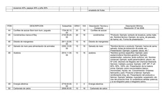 duraznos 40%, papaya 30% y piña 30%
                                                                                  ensalada de frutas




ITEM                       DESCRIPCION                 Subpartida    GRAV   IVA   Descripción Técnica y                    Descripción Mínima
                                                                                       Comercial                          Resolución 37 de 2008
 44    Confites de azúcar Bom bom bum, yogueta         1704.90.10.    20    16     Confites de azúcar
                                                           00
 45    Condimentos marca el Rey                        2103.90.20.    20    16         condimentos        "Producto: Ejemplo: extracto de levadura, yerba mate,
                                                           00                                             etc. Nombre técnico: Ejemplo: de carne, de pescado,
                                                                                                          de harina, etc. Forma de presentación: "
 46    Dióxido de manganeso                            2811.22.90.    10    16    Dióxido de manganeso
                                                           00
 47    Salvado de maíz para alimentación de animales   2302.10.00.    15    16    Salvado de maíz         "Nombre técnico o producto: Ejemplo: harina de carne,
                                                           00                                             salvado, tortas de extracción de aceite, etc.
                                                                                                          Presentación: Ejemplo: a granel, sacos, etc."
 48    Acetona                                         2914.11.00.    10    16    acetona                 "Nombre químico específico: Ejemplo: para-
                                                           00                                             acetaminofenol Nombre genérico: Ejemplo:
                                                                                                          acetaminofen, oxitocina, ácido sulfúrico, etc. Nombre
                                                                                                          comercial: Ejemplo: acetil paraminofenol, pitocin, etc.
                                                                                                          Nº CAS: (Número de Registro del Chemical Abstracts
                                                                                                          Service). Calidad y pureza: Ejemplo: USP, BP, F/ añ
                                                                                                          80%, 90%, 100%, etc. Presentación de la materia
                                                                                                          prima: Ejemplo: polvo microcristalino blanco,
                                                                                                          micronizado, líquido, etc. Concentración: Empresa
                                                                                                          fabricante y país: Producto a fabricar: Ejemplo:
                                                                                                          remifentanilo 2mg, etc. Presentación del producto a
                                                                                                          fabricar: Ejemplo: tabletas, inyectable, suspensión, etc.
                                                                                                          Uso del producto final: En antibióticos señalar potencia,
                                                                                                          y si es kilogramo peso o kilogramo activo,
 49    Energía eléctrica                               2716.00.00.    0     0     Energia electrica
                                                           00
 50    Carbonato de calcio                             2836.50.00.    10    16     Carbonato de calcio
 