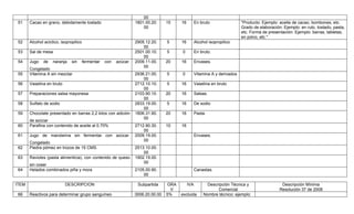 00
 51    Cacao en grano, debidamente tostado                          1801.00.20.     15    16         En bruto                 "Producto: Ejemplo: aceite de cacao, bombones, etc.
                                                                        00                                                    Grado de elaboración: Ejemplo: en ruto, tostado, pasta,
                                                                                                                              etc. Forma de presentación: Ejemplo: barras, tabletas,
                                                                                                                              en polvo, etc."
 52    Alcohol aciclico, isopropilico                               2905.12.20.     5     16         Alcohol isopropilico
                                                                        00
 53    Sal de mesa                                                  2501.00.10.     5     0          En bruto.
                                                                        00
 54    Jugo   de    naranja    sin      fermentar   con   azúcar.   2009.11.00.     20    16         Envases.
                                                                        00
       Congelado
 55    Vitamina A sin mezclar                                       2936.21.00.     5     0          Vitamina A y derivados
                                                                        00
 56    Vaselina en bruto                                            2712.10.10.     5     16         Vaselina en bruto
                                                                        00
 57    Preparaciones salsa mayonesa                                 2103.90.10.     20    16         Salsas.
                                                                        00
 58    Sulfato de sodio                                             2833.19.00.     5     16         De sodio
                                                                        00
 59    Chocolate presentado en barras 2,2 kilos con adición         1806.31.90.     20    16         Pasta.
                                                                        00
       de azúcar
 60    Parafina con contenido de aceite al 0.70%                    2712.90.30.     10    16
                                                                        00
 61    Jugo de mandarina sin fermentar con azúcar.                  2009.19.00.                      Envases.
                                                                        00
       Congelado
 62    Piedra pómez en trozos de 15 CMS.                            2513.10.00.
                                                                        00
 63    Ravioles (pasta alimenticia), con contenido de queso         1902.19.00.
                                                                        00
       sin coser
 64    Helados combinados piña y mora                               2105.00.90.                      Canastas.
                                                                        00

ITEM                       DESCRIPCION                               Subpartida     GRA        IVA          Descripción Técnica y                  Descripción Mínima
                                                                                      V                          Comercial                        Resolución 37 de 2008
 66    Reactivos para determinar grupo sanguíneo                    3006.20.00.00   5%    excluida        Nombre técnico: ejemplo:
 