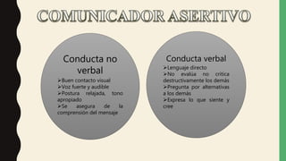Conducta no
verbal
Buen contacto visual
Voz fuerte y audible
Postura relajada, tono
apropiado
Se asegura de la
comprensión del mensaje
Conducta verbal
Lenguaje directo
No evalúa no critica
destructivamente los demás
Pregunta por alternativas
a los demás
Expresa lo que siente y
cree
 