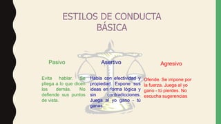 ESTILOS DE CONDUCTA
BÁSICA
Asertivo
Pasivo Agresivo
Evita hablar. Se
pliega a lo que dicen
los demás. No
defiende sus puntos
de vista.
Habla con efectividad y
propiedad. Expone sus
ideas en forma lógica y
sin contradicciones.
Juega al yo gano - tú
ganas.
Ofende. Se impone por
la fuerza. Juega al yo
gano - tú pierdes. No
escucha sugerencias
 