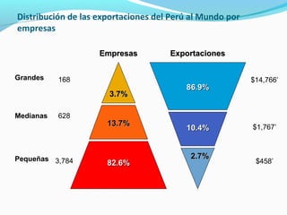 Distribución de las exportaciones del Perú al Mundo por 
empresas 
EEmmpprreessaass EExxppoorrttaacciioonneess 
33..77%% 
1133..77%% 
8822..66%% 
8866..99%% 
1100..44%% 
22..77%% 
Grandes 
Medianas 
Pequeñas 
168 $14,766’ 
628 
$1,767’ 
3,784 $458’ 
 