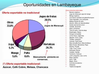 Oportunidades en Lambayeque 
Otros productos potenciales 
 Banano orgánico, 
 Jugo de maracuyá, jugo de mango 
 Mango orgánico, 
 Uva fresca variedad red globe/thompson 
 Yeso fraguable, y en marqueta 
 Melaza líquida de caña 
 Alcohol etílico sin desnaturalizar 
 Aceite esencial de Limon 
 Cebolla, alcachofa 
 Ajíes y pimientos 
 Tara en polvo, miel de abeja 
 Espárragos, fideos, 
 Hongos comestible 
 Limon fresco, algarroba 
 Algodón, Arroz, joyas, 
 Textiles, artesania 
 Camote, Frijol Caupí 
 Maíz Amarillo Duro, Maíz Amiláceo 
 Maiz Choclo, Menestras, Papa 
 Páprika, Piquillo 
 Trigo, Yuca, Limón 
 Pescados: Bonito 
 Caballa, Cabrilla 
 Cachema, Cojinova 
 Jurel, Lenguado, Lisa, Lorna 
 Raya, Sardina 
 Suco, Tollo 
 Bagre, Otros 
 Conchas de abanico 
 Artesania 
 Tejidos de algodón 
Oferta exportable no tradicional 
Jugos de Maracuyá 
Básicamente pimiento en 
conservas. 
(*) Oferta exportable tradicional: 
Azúcar, Café Cobre, Melaza, Chancaca 
 
