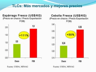 TLCs: Más mercados y mejores precios 
Espárrago Fresco (US$/KG) 
(Precio en chacra / Precio Exportación 
FOB) 
0.9 
1.9 
2.00 
1.50 
1.00 
0.50 
0.00 
+111% +50% 
Chacra FOB 
Cebolla Fresca (US$/KG) 
(Precio en chacra / Precio Exportación 
FOB) 
0.24 
0.36 
0.40 
0.35 
0.30 
0.25 
0.20 
0.15 
Chacra FOB 
Fuente: USDA, MINAG Fuente: USDA, MINAG 
 