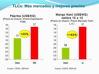 TLCs: Más mercados y mejores precios 
Páprika (US$/KG) 
(Precio en chacra / Precio Exportación 
FOB) 
1.1 
1.7 
1.80 
1.60 
1.40 
1.20 
1.00 
0.80 
0.60 
0.40 
0.20 
0.00 
+55% +183% 
Chacra FOB 
Mango Kent (US$/KG) 
calibre 10 o 12 
(Precio en chacra / Precio Mercado Term 
L.A.) 
0.6 
1.7 
1.80 
1.60 
1.40 
1.20 
1.00 
0.80 
0.60 
0.40 
0.20 
0.00 
Chacra LA 
Fuente: USDA, MINAG Fuente: USDA, MINAG 
 