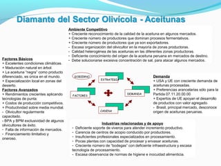 Ambiente Competitivo 
+ Creciente reconocimiento de la calidad de la aceituna en algunos mercados. 
+ Creciente número de productores que dominan procesos fermentativos. 
+ Creciente número de productores que ya son exportadores. 
- Escasa organización del olivicultor en la mayoría de zonas productoras. 
- Calidad heterogénea de las aceitunas en las diferentes zonas productoras. 
- Deficiente conocimiento del origen de la aceituna peruana en mercados de destino. 
Factores Básicos - Debe solucionarse excesiva concentración de sal, para atacar algunos mercados. 
+ Excelentes condiciones climáticas. 
+ Maduración natural en árbol. 
+ La aceituna “negra” como producto 
diferenciado, es única en el mundo. 
GOBIERNO 
+ Especialización local en zonas del 
ESTR ATEGIA 
desierto. 
Factores Avanzados 
+ Rendimientos crecientes aplicando 
FACT ORES 
DEMA NDA 
tecnologías de punta. 
+ Costos de producción competitivos. 
+ Productividad sobre media mundial. 
- Olivicultor regularmente 
CADENA 
capacitado. 
- BPA y BPM exclusividad de algunos 
olivicultores de éxito. 
- Falta de información de mercados. 
- Financiamiento limitativo y 
oneroso. 
Demanda 
+ USA y UE con creciente demanda de 
aceitunas procesadas. 
+ Preferencias arancelarias sólo para la 
Partida 07.11.20.00.00 
+ Expertos de UE apoyan el desarrollo 
de productos con valor agregado. 
- Brasil, principal mercado, desconoce 
origen de aceitunas peruanas. 
Industrias relacionadas y de apoyo 
- Deficiente soporte de viveros para atender incremento productivo. 
- Carencia de centros de acopio conducido por productores. 
- Insuficientes profesionales especializados en procesamiento. 
- Pocas plantas con capacidad de procesar y envasar aceitunas. 
- Creciente número de “bodegas” con deficiente infraestructura y escasa 
tecnología de procesamiento. 
- Escasa observancia de normas de higiene e inocuidad alimenticia. 
 