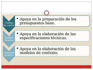 Unidad
de costos
 Apoya en la preparación de los
presupuestos base.
Unidad
técnica
 Apoya en la elaboración de las
especificaciones técnicas.
Asesoría
jurídica
 Apoya en la elaboración de los
modelos de contrato.
 
