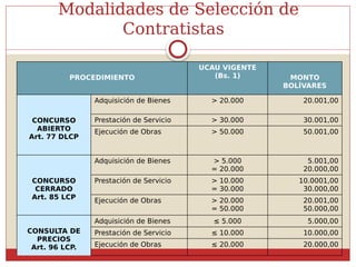 PROCEDIMIENTO
UCAU VIGENTE
(Bs. 1) MONTO
BOLÍVARES
CONCURSO
ABIERTO
Art. 77 DLCP
Adquisición de Bienes > 20.000 20.001,00
Prestación de Servicio > 30.000 30.001,00
Ejecución de Obras > 50.000 50.001,00
CONCURSO
CERRADO
Art. 85 LCP
Adquisición de Bienes > 5.000
= 20.000
5.001,00
20.000,00
Prestación de Servicio > 10.000
= 30.000
10.0001,00
30.000,00
Ejecución de Obras > 20.000
= 50.000
20.001,00
50.000,00
CONSULTA DE
PRECIOS
Art. 96 LCP.
Adquisición de Bienes ≤ 5.000 5.000,00
Prestación de Servicio ≤ 10.000 10.000,00
Ejecución de Obras ≤ 20.000 20.000,00
Modalidades de Selección de
Contratistas
 