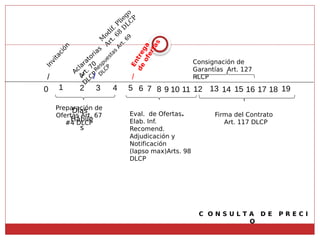 1
I
n
v
i
t
a
c
i
ó
n
/
2 3 4 5 6 7 8 9 10 11 12 13 14
Preparación de
Ofertas Art. 67
#4 DLCP
/
R
e
s
p
u
e
s
t
a
s
A
r
t
.
6
9
D
L
C
P
15 19
Días
Hábile
s
M
odif. Pliego
A
rt. 68
D
LC
P
/
Aclaratorias
Art. 70
D
LCP /
E
n
t
r
e
g
a
d
e
o
f
e
r
t
a
s
16
Eval. de Ofertas.
Elab. Inf.
Recomend.
Adjudicación y
Notificación
(lapso max)Arts. 98
DLCP
18
C O N S U L T A D E P R E C I
O
0
Firma del Contrato
Art. 117 DLCP
17
Consignación de
Garantías Art. 127
RLCP
 