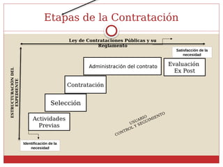 Etapas de la Contratación
Actividades
Previas
Selección
Contratación
Administración del contrato Evaluación
Ex Post
Satisfacción de la
necesidad
Identificación de la
necesidad
USUARIO
CONTROL Y SEGUIMIENTO
Ley de Contrataciones Públicas y su
Reglamento
ESTRUCTURACIÓN
DEL
EXPEDIENTE
 