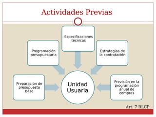 Actividades Previas
Unidad
Usuaria
Preparación de
presupuesto
base
Programación
presupuestaria
Especificaciones
técnicas
Estrategias de
la contratación
Previsión en la
programación
anual de
compras
Art. 7 RLCP
 
