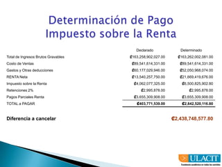 Hallazgo Nº 6: Ingreso por Venta de Activos(Cta 4220100)Criterio: El Ingreso por venta de Activos Fijos se debe considerar como ingreso deducible de renta según Artículo 16 de Renta Disponible de la Ley de Impuesto sobre Renta:“Cuando se obtengan rentas, ganancias o provechos gravados o exentos por esta ley o por otras, percibidos o devengados en el período fiscal, deberán adicionarse al resultado obtenido, de acuerdo con la norma del primer párrafo de este artículo,  efecto de obtener la renta o ingreso disponible.”Efecto: Se debe incluir como parte del ingreso gravable la venta de estos  activos, el valor del impuesto a pagar por renta es de ¢930.016.20 