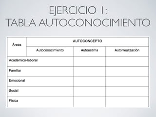 HASTA AQUÍ
LA TEORÍA…
…A CONTINUACIÓN PROPONEMOS
ALGUNOS EJERCICIOS PARA PONER
EN PRÁCTICA ESTOS CONCEPTOS
Infórmate en nuestra web sobre nuestro taller
de AUTOCONOCIMIENTO y AUTOESTIMA
 