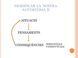 MODIFICAR LA NOSTRA
   AUTOESTIMA II


   SITUACIÓ



 PENSAMENTS


                •EMOCIONALS
CONSEQUÈNCIES   •CONDUCTUALS
 
