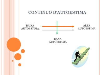 CONTINUO D’AUTOESTIMA


   BAIXA                     ALTA
AUTOESTIMA                AUTOESTIMA



                SANA
             AUTOESTIMA
 