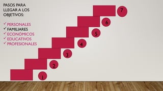 1
2
3
4
5
6
PASOS PARA
LLEGAR A LOS
OBJETIVOS:
PERSONALES
FAMILIARES
ECONÓMICOS
EDUCATIVOS
PROFESIONALES
7
 