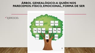 ÁRBOL GENEALÓGICO:A QUIÉN NOS
PARECEMOS: FÍSICO, EMOCIONAL, FORMA DE SER
EJERCICIO.
 