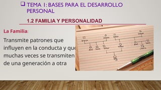  TEMA 1: BASES PARA EL DESARROLLO
PERSONAL
1.2 FAMILIA Y PERSONALIDAD
La Familia:
Transmite patrones que
influyen en la conducta y que
muchas veces se transmiten
de una generación a otra
 