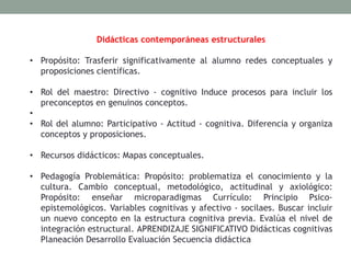 Didácticas contemporáneas estructurales
• Propósito: Trasferir significativamente al alumno redes conceptuales y
proposiciones científicas.
• Rol del maestro: Directivo - cognitivo Induce procesos para incluir los
preconceptos en genuinos conceptos.
•
• Rol del alumno: Participativo - Actitud - cognitiva. Diferencia y organiza
conceptos y proposiciones.
• Recursos didácticos: Mapas conceptuales.
• Pedagogía Problemática: Propósito: problematiza el conocimiento y la
cultura. Cambio conceptual, metodológico, actitudinal y axiológico:
Propósito: enseñar microparadigmas Currículo: Principio Psico-
epistemológicos. Variables cognitivas y afectivo - socilaes. Buscar incluir
un nuevo concepto en la estructura cognitiva previa. Evalúa el nivel de
integración estructural. APRENDIZAJE SIGNIFICATIVO Didácticas cognitivas
Planeación Desarrollo Evaluación Secuencia didáctica
 