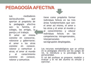 PEDAGOGÍAAFECTIVA
Los recursos metodológicos que se utiliza
en la pedagogía afectiva son los juegos de
rol, la literatura y la psicología de la
personalidad.
El rol del profesor es preparar, modelar y
evaluar y el rol del alumno es simular y
ejercitar.
tiene como propósito formar
individuos felices en las tres
áreas fundamentales que son:
el amor así mismo, el amor a
los otros y el amor al mundo y
al conocimiento; y educar
individuos felices en las
competencias intrapersonales,
interpersonales y
sociogrupales desplegadas.
Los mediadores
socioculturales que
aportan al propósito de
la pedagogía afectiva
son: la familia, el
colegio, los amigos, la
pareja y el trabajo.
El amor así mismo
consiste en conocerse,
valorarse y gobernarse;
el amor a los otros
consiste en conocer,
valorar y comunicar a
otros; el amor al mundo
y al conocimiento
consiste en conocer,
valorar y comunicar.
 