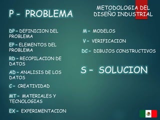 P - PROBLEMA
DP – DEFINICION DEL
PROBLEMA
EP – ELEMENTOS DEL
PROBLEMA
RD – RECOPILACION DE
DATOS
AD – ANALISIS DE LOS
DATOS
C – CREATIVIDAD
MT – MATERIALES Y
TECNOLOGIAS
EX – EXPERIMENTACION
M – MODELOS
V – VERIFICACION
DC – DIBUJOS CONSTRUCTIVOS
S – SOLUCION
METODOLOGIA DEL
DISEÑO INDUSTRIAL
 