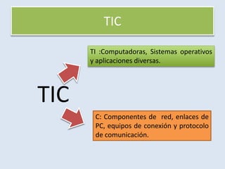 TICTI :Computadoras, Sistemas operativos  y aplicaciones diversas. TICC: Componentes de  red, enlaces de PC, equipos de conexión y protocolo de comunicación.