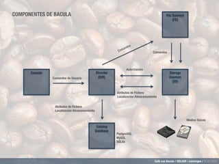 Café con Bacula / OSLUGR / canonigos / 28.01.2015
COMPONENTES DE BACULA
 File Daemon
(FD)
Console
 Director
(DIR)
Storage
...
