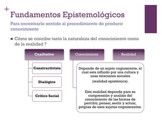 +
Fundamentos Epistemológicos
 Cómo se concibe tanto la naturaleza del conocimiento como
de la realidad ?
Para encontrarle sentido al procedimiento de producir
conocimiento
Cualitativo
Constructivista
Dialógico
Crítico Social
Conocimiento
Depende de un sujeto cognoscente, el
cual esta influido por una cultura y
unas relaciones sociales
(realidad epistémica).
Esta realidad depende para su
comprensión y analisis del
conocimiento de las formas de
percibir, pensar, sentir y actuar,
propias de esos sujetos cognoscentes.
Realidad
 